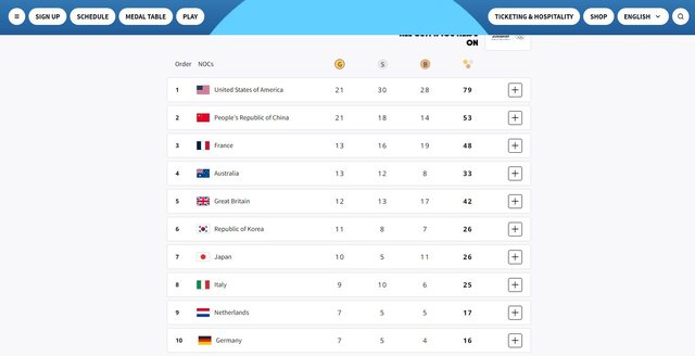 FOTO/ Bilanc olimpik - SHBA kryeson bindshëm në Paris, e ndjek Kina